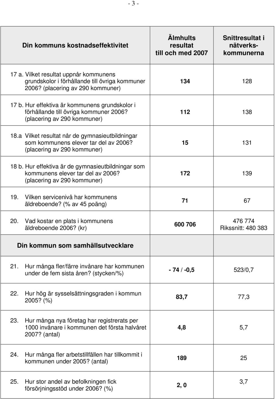 (placering av 290 kommuner) 15 131 18 b. Hur effektiva är de gymnasieutbildningar som kommunens elever tar del av 2006? (placering av 290 kommuner) 172 139 19.