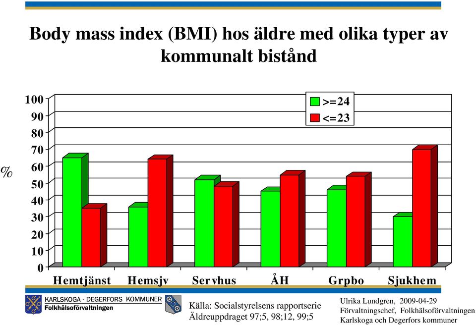 >=24 <=23 Hemtjänst Hemsjv Ser vhus ÅH Grpbo Sjukhem