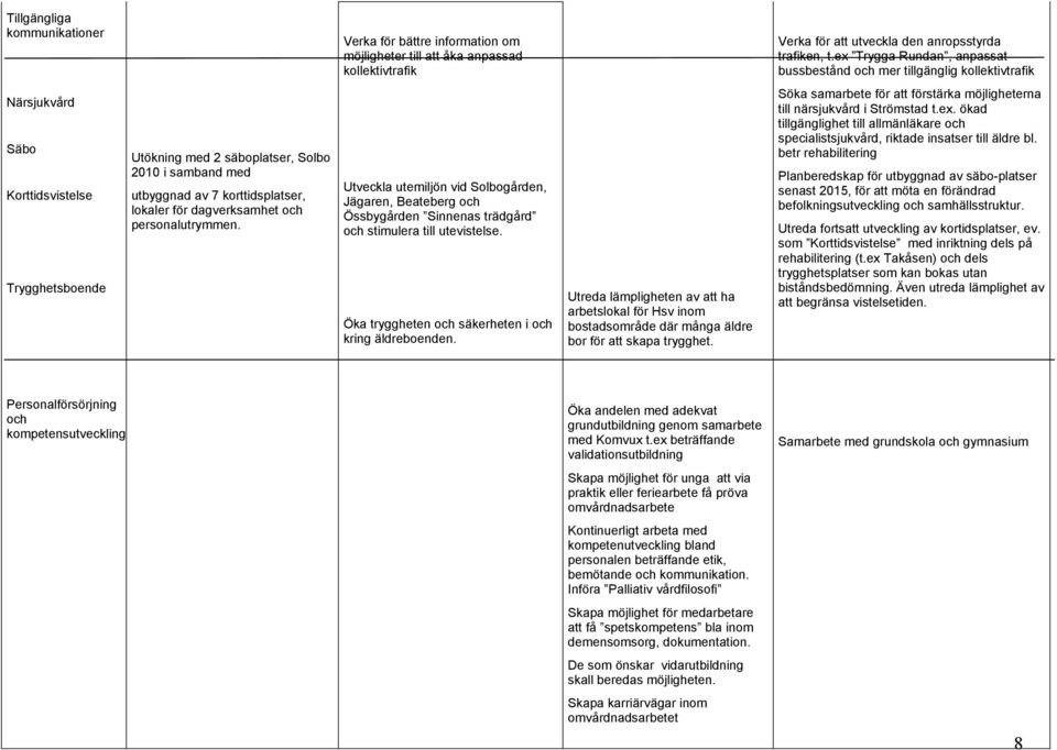 korttidsplatser, lokaler för dagverksamhet och personalutrymmen. Utveckla utemiljön vid Solbogården, Jägaren, Beateberg och Össbygården Sinnenas trädgård och stimulera till utevistelse.