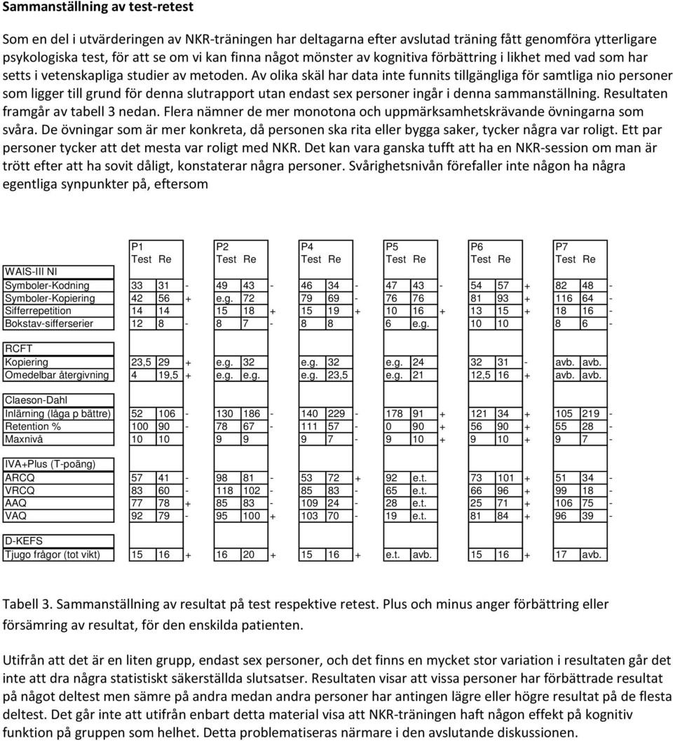 Av olika skäl har data inte funnits tillgängliga för samtliga nio personer som ligger till grund för denna slutrapport utan endast sex personer ingår i denna sammanställning.