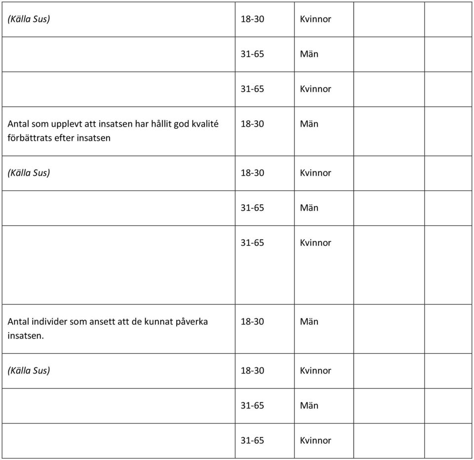 Sus) 18-30 Kvinnor 31-65 Män 31-65 Kvinnor Antal individer som ansett att de