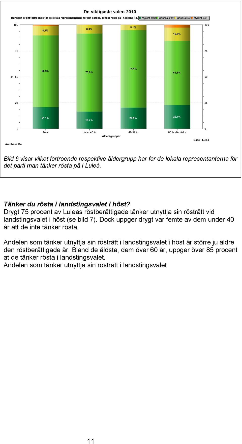 respektive åldergrupp har för de lokala representanterna för det parti man tänker rösta på i Luleå. Tänker du rösta i landstingsvalet i höst?