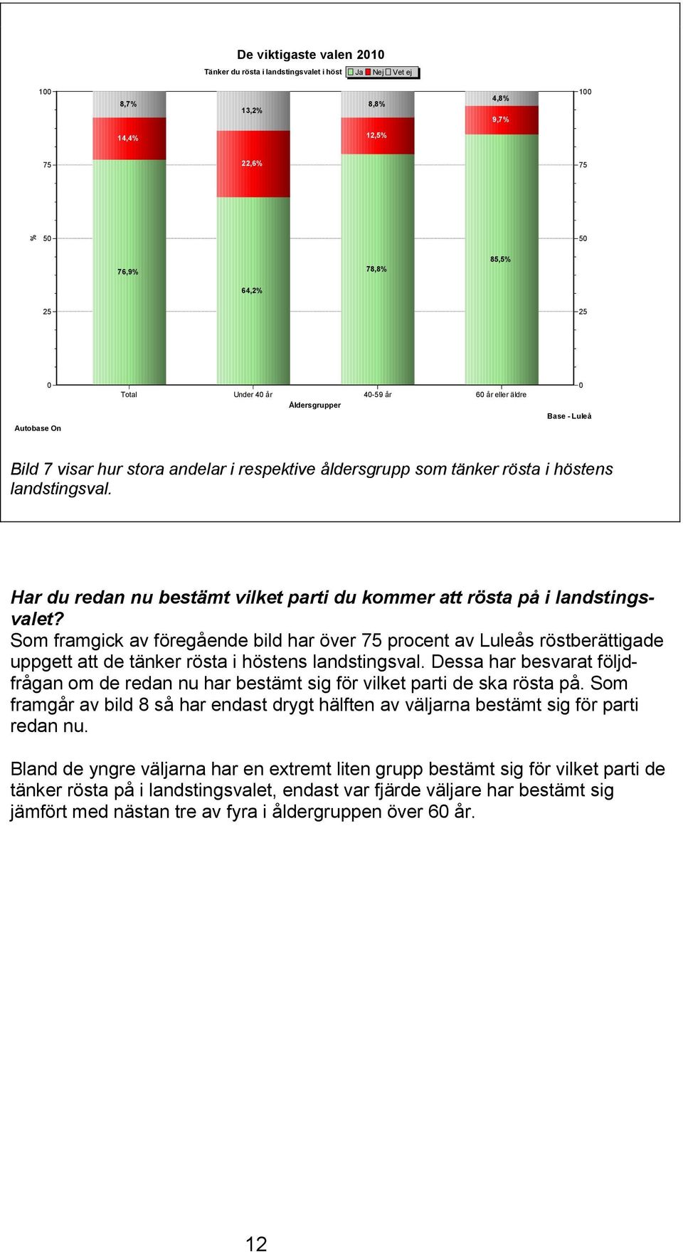Som framgick av föregående bild har över procent av Luleås röstberättigade uppgett att de tänker rösta i höstens landstingsval.
