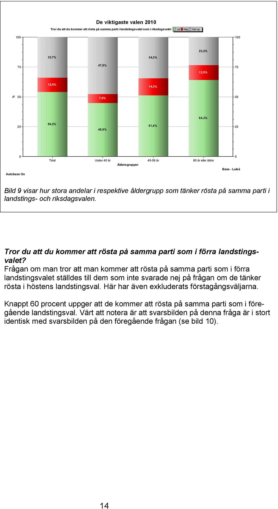 Tror du att du kommer att rösta på samma parti som i förra landstingsvalet?