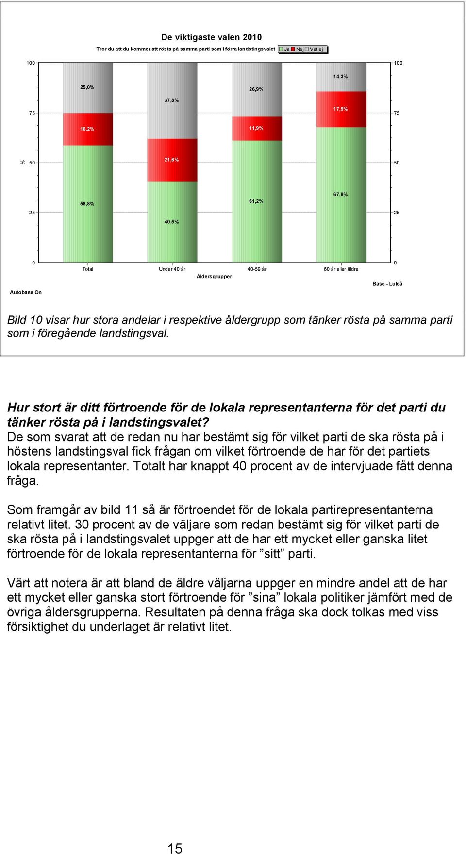 Hur stort är ditt förtroende för de lokala representanterna för det parti du tänker rösta på i landstingsvalet?
