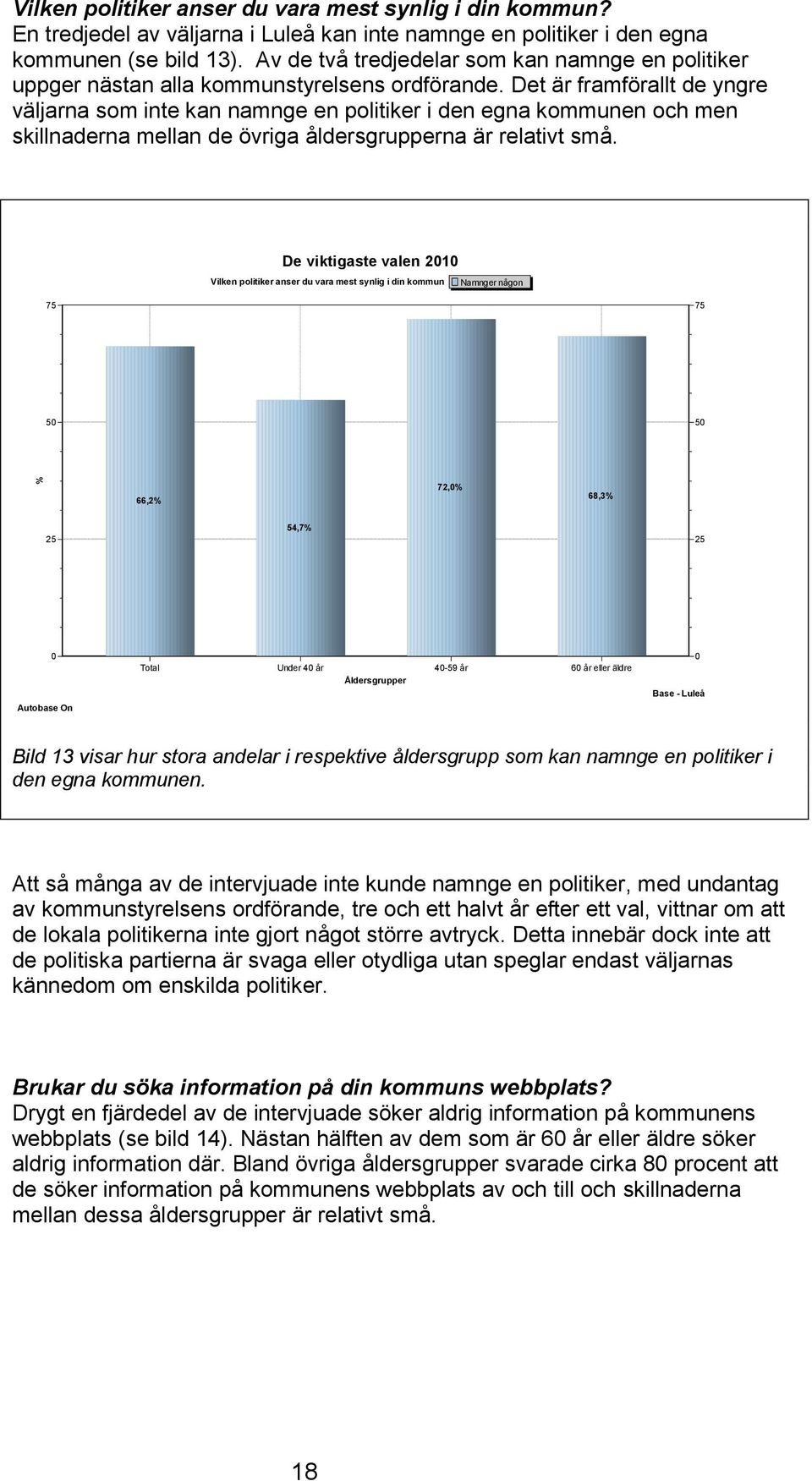 Det är framförallt de yngre väljarna som inte kan namnge en politiker i den egna kommunen och men skillnaderna mellan de övriga åldersgrupperna är relativt små.