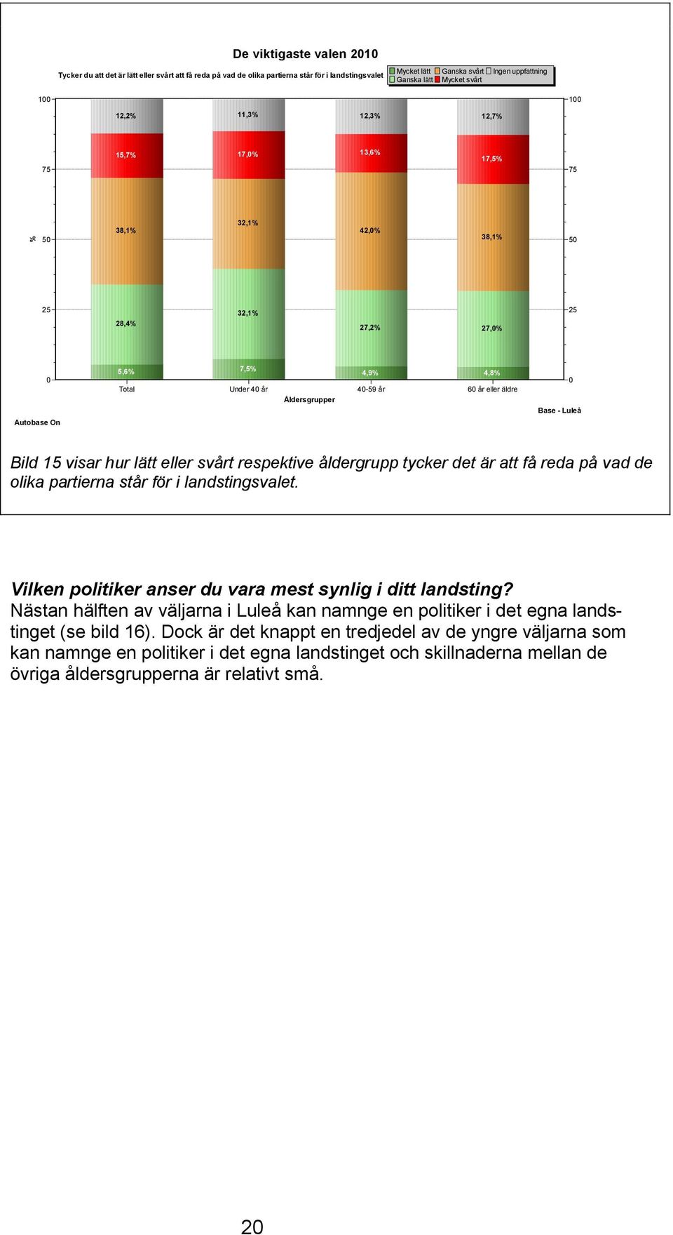 respektive åldergrupp tycker det är att få reda på vad de olika partierna står för i landstingsvalet. Vilken politiker anser du vara mest synlig i ditt landsting?