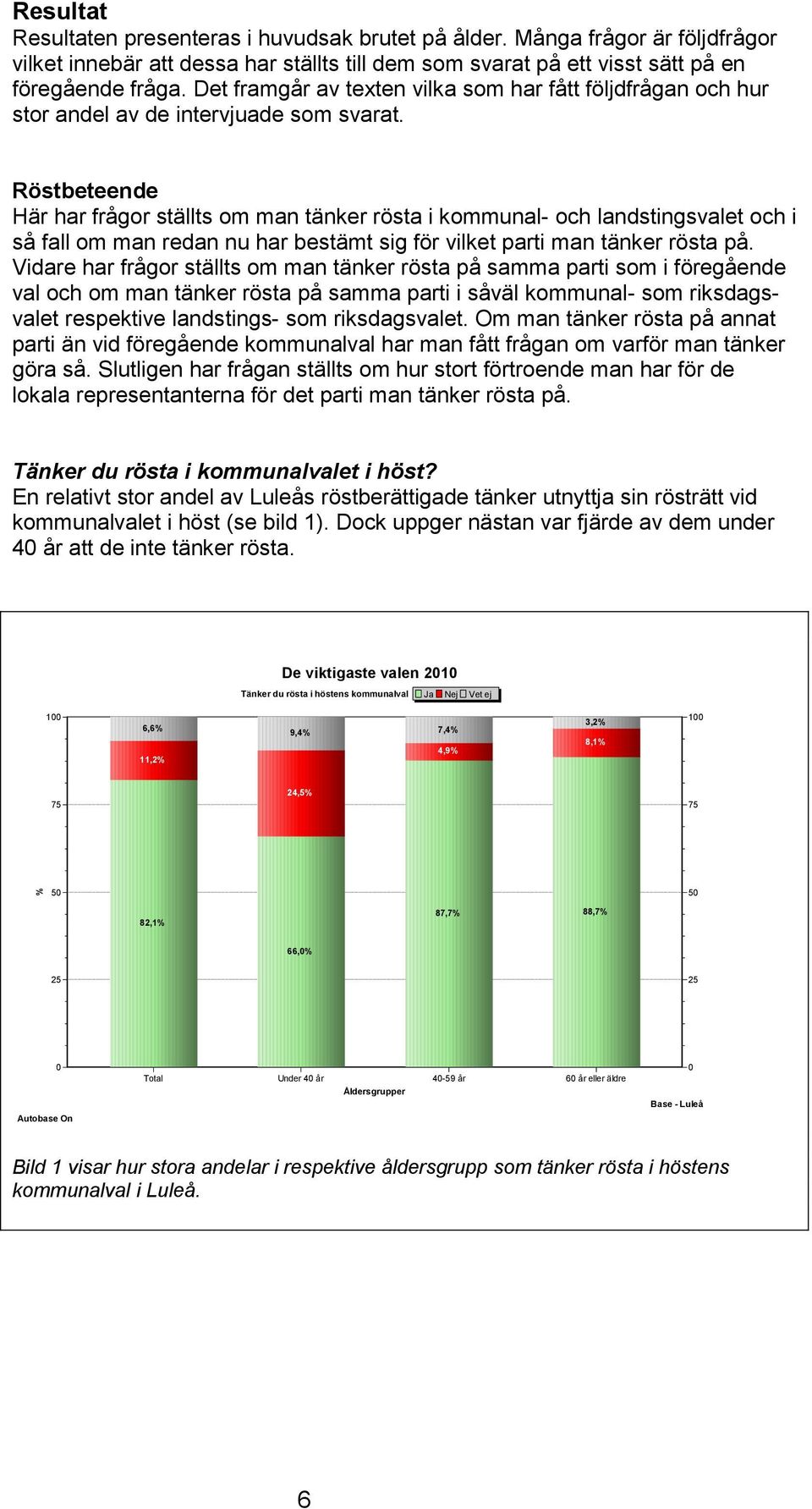 Röstbeteende Här har frågor ställts om man tänker rösta i kommunal- och landstingsvalet och i så fall om man redan nu har bestämt sig för vilket parti man tänker rösta på.