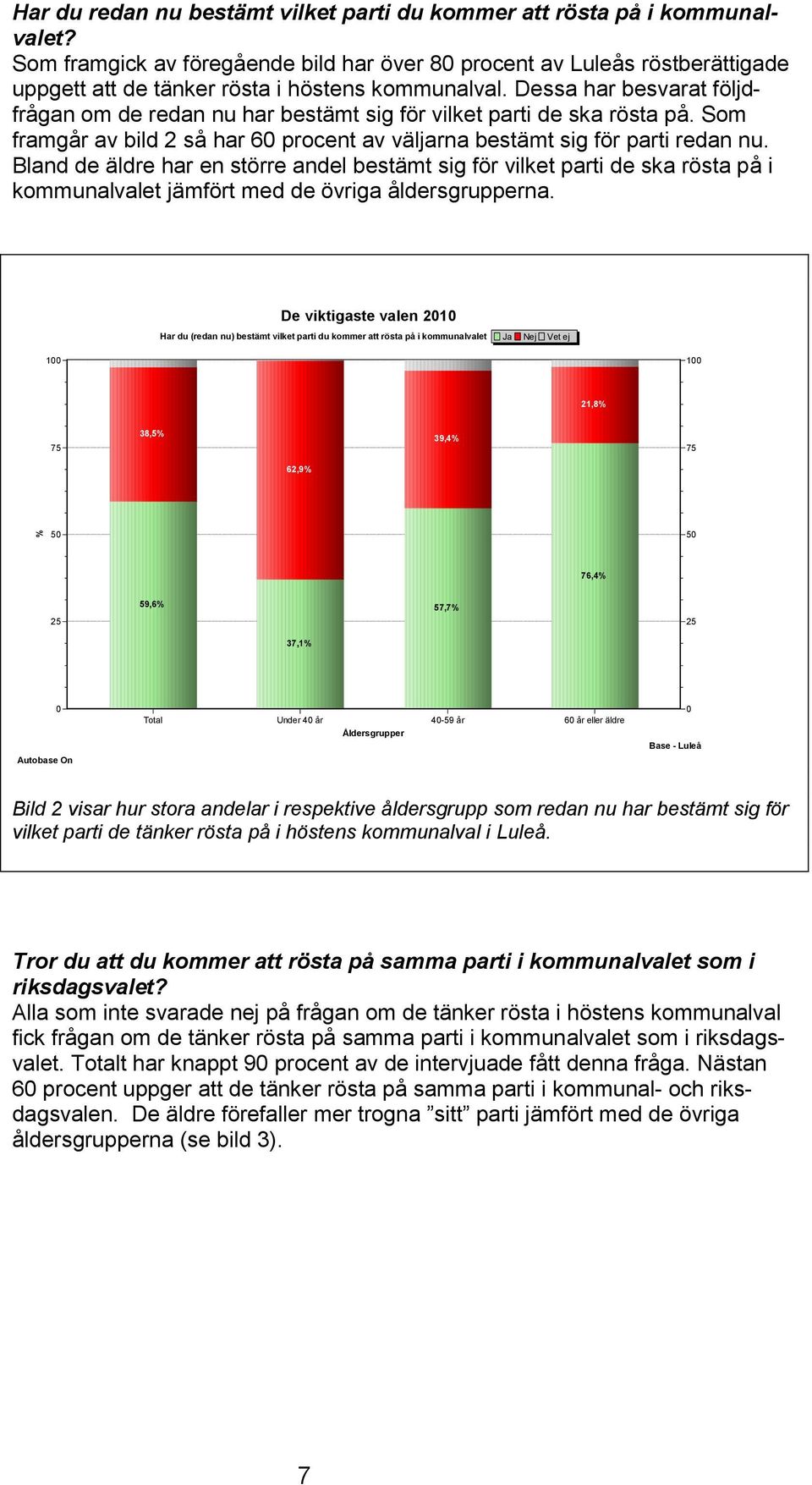 Dessa har besvarat följdfrågan om de redan nu har bestämt sig för vilket parti de ska rösta på. Som framgår av bild 2 så har 6 procent av väljarna bestämt sig för parti redan nu.