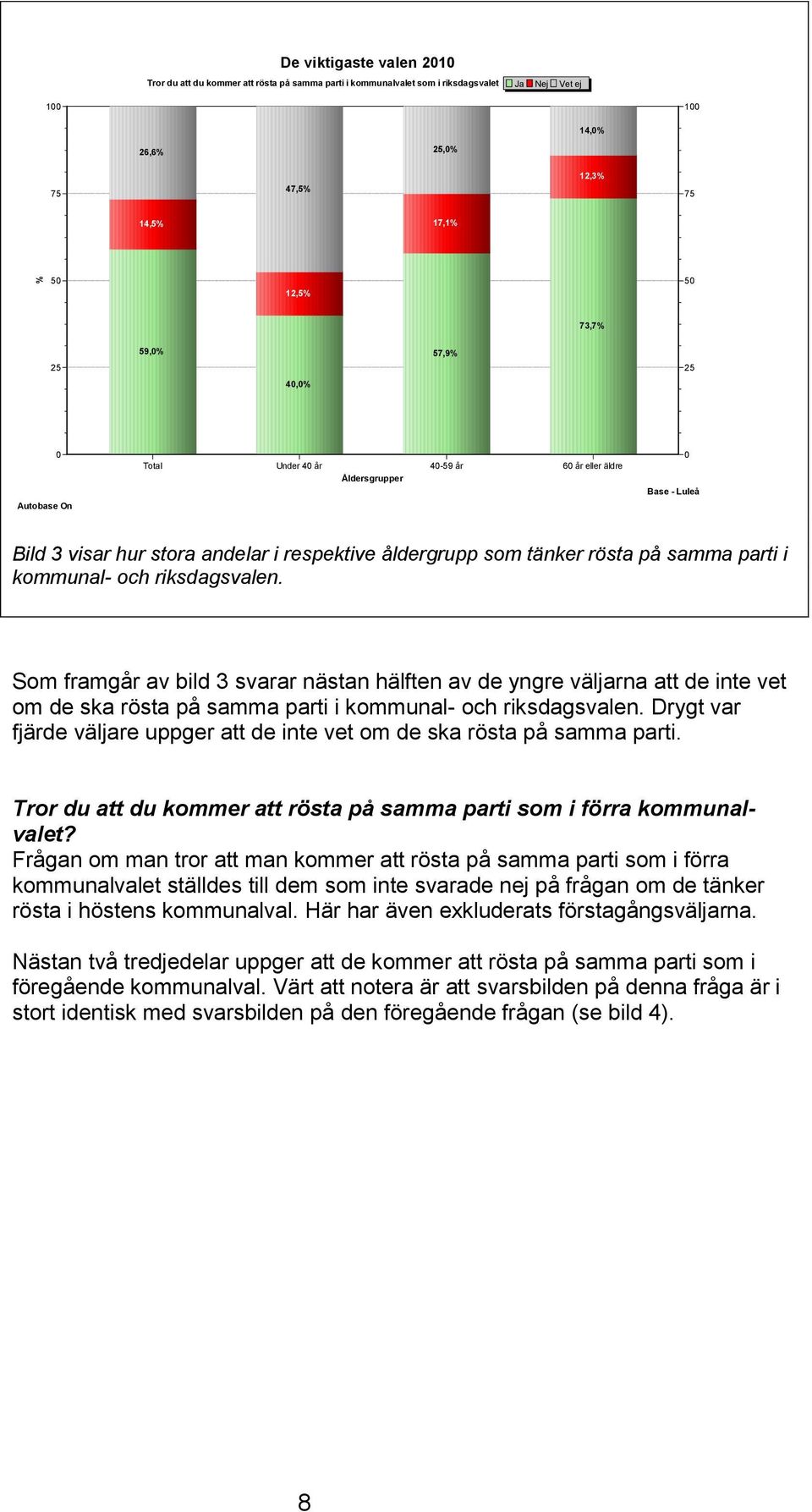 Som framgår av bild 3 svarar nästan hälften av de yngre väljarna att de inte vet om de ska rösta på samma parti i kommunal- och riksdagsvalen.