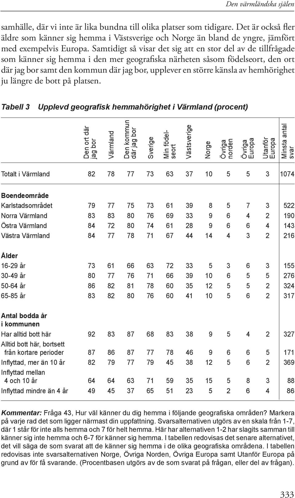 Samtidigt så visar det sig att en stor del av de tillfrågade som känner sig hemma i den mer geografiska närheten såsom födelseort, den ort där jag bor samt den kommun där jag bor, upplever en större