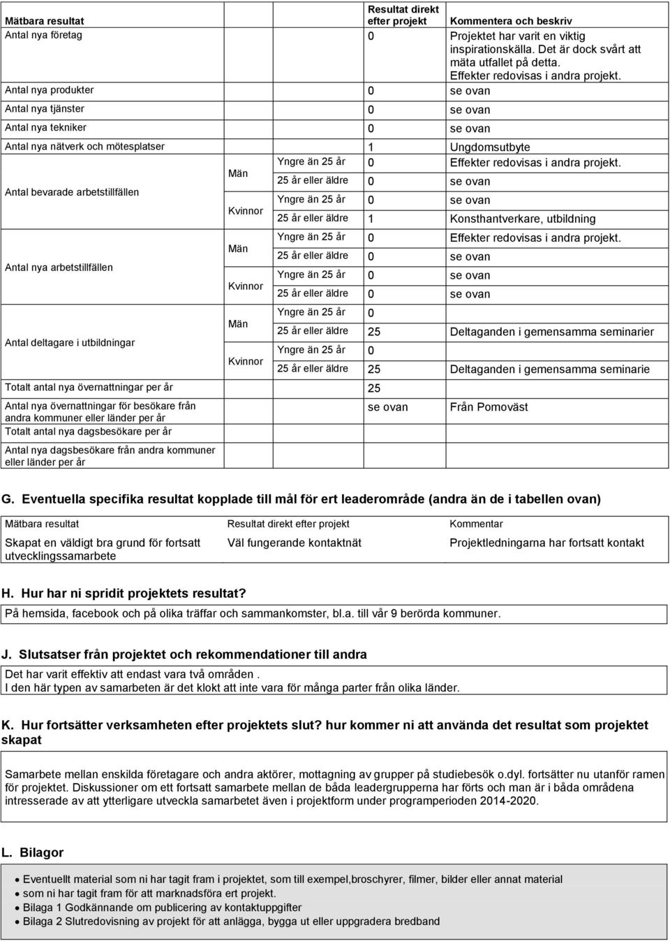 Antal nya produkter 0 se ovan Antal nya tjänster 0 se ovan Antal nya tekniker 0 se ovan Antal nya nätverk och mötesplatser 1 Ungdomsutbyte Yngre än 25 år 0  Män 25 år eller äldre 0 se ovan Antal