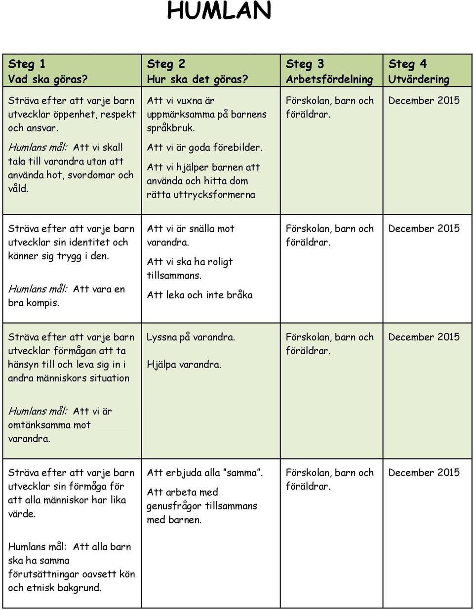 Att vi är goda förebilder. Att vi hjälper barnen att använda och hitta dom rätta uttrycksformerna Sträva efter att varje barn utvecklar sin identitet och känner sig trygg i den.