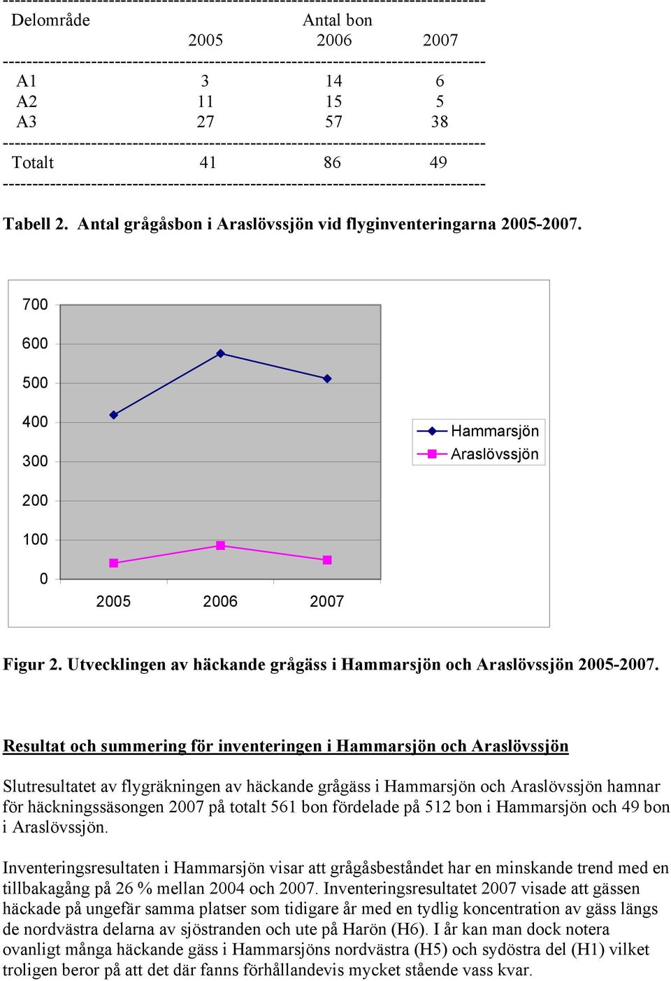 Totalt 41 86 49 ---------------------------------------------------------------------------------- Tabell 2. Antal grågåsbon i Araslövssjön vid flyginventeringarna 2005-2007.