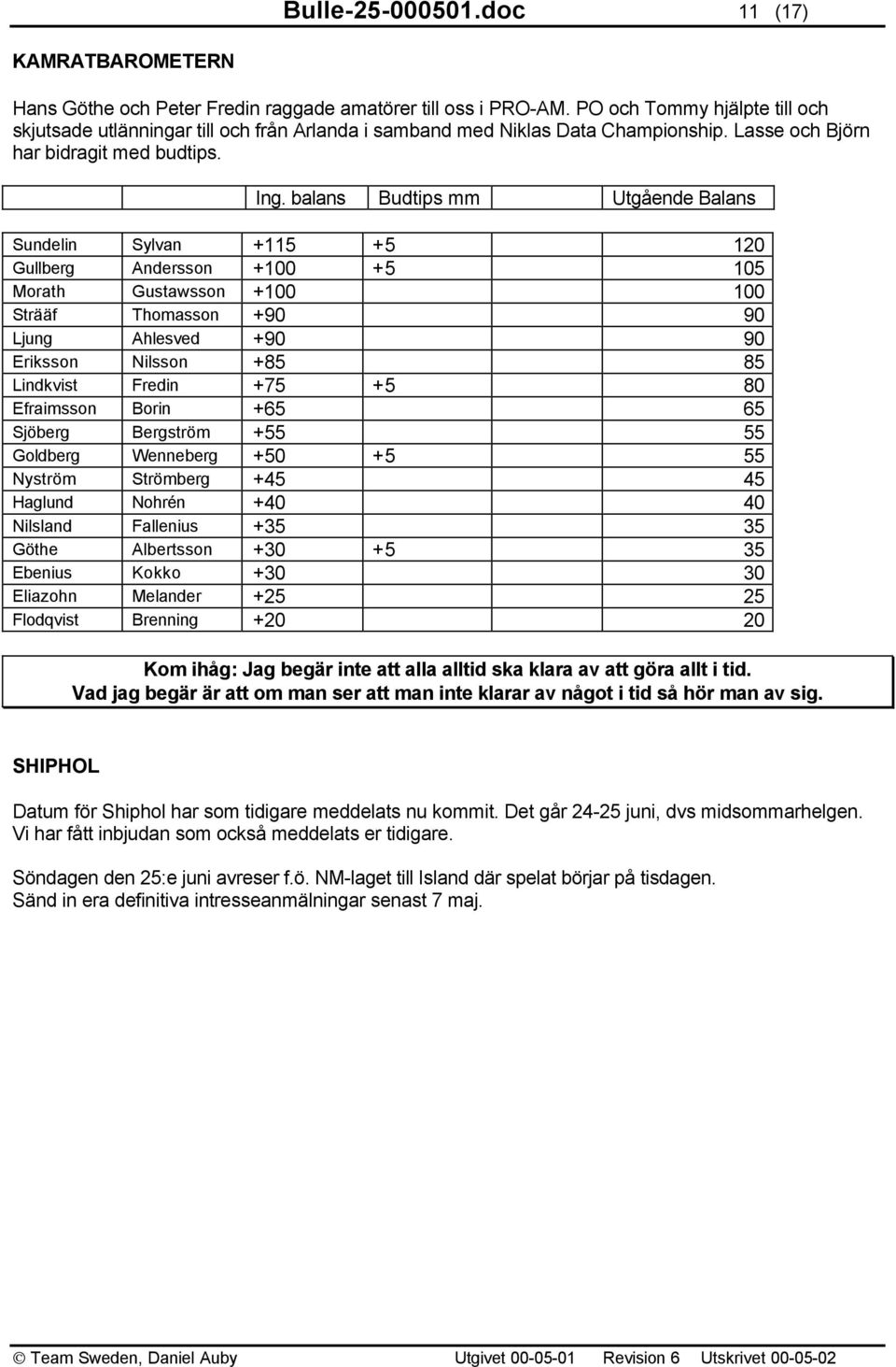 balans Budtips mm Utgående Balans Sundelin Sylvan +115 +5 120 Gullberg Andersson +100 +5 105 Morath Gustawsson +100 100 Strääf Thomasson +90 90 Ljung Ahlesved +90 90 Eriksson Nilsson +85 85 Lindkvist