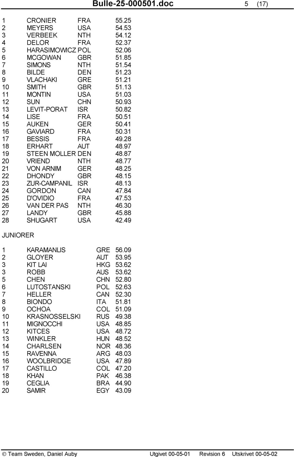 87 20 VRIEND NTH 48.77 21 VON ARNIM GER 48.25 22 DHONDY GBR 48.15 23 ZUR-CAMPANIL ISR 48.13 24 GORDON CAN 47.84 25 D'OVIDIO FRA 47.53 26 VAN DER PAS NTH 46.30 27 LANDY GBR 45.88 28 SHUGART USA 42.