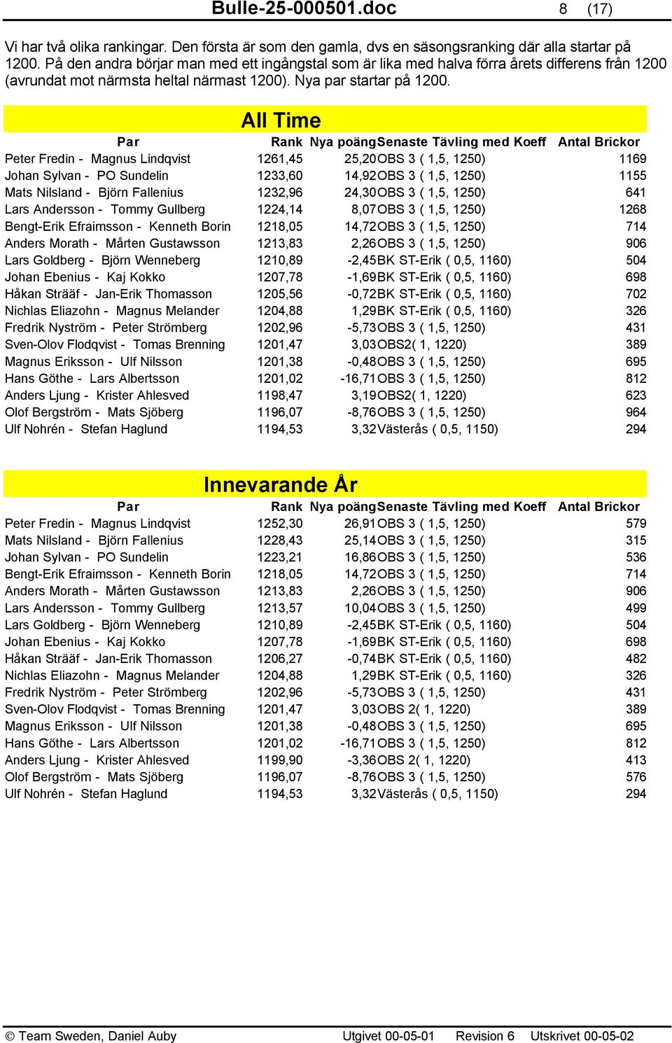 All Time Par Rank Nya poängsenaste Tävling med Koeff Antal Brickor Peter Fredin - Magnus Lindqvist 1261,45 25,20OBS 3 ( 1,5, 1250) 1169 Johan Sylvan - PO Sundelin 1233,60 14,92OBS 3 ( 1,5, 1250) 1155