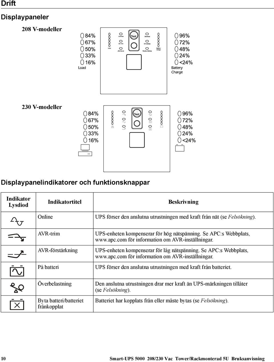UPS-enheten kompenserar för låg nätspänning. Se APC:s Webbplats, www.apc.com för information om AVR-inställningar. UPS förser den anslutna utrustningen med kraft från batteriet.