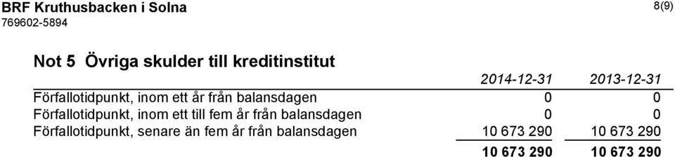 Förfallotidpunkt, inom ett till fem år från balansdagen 0 0