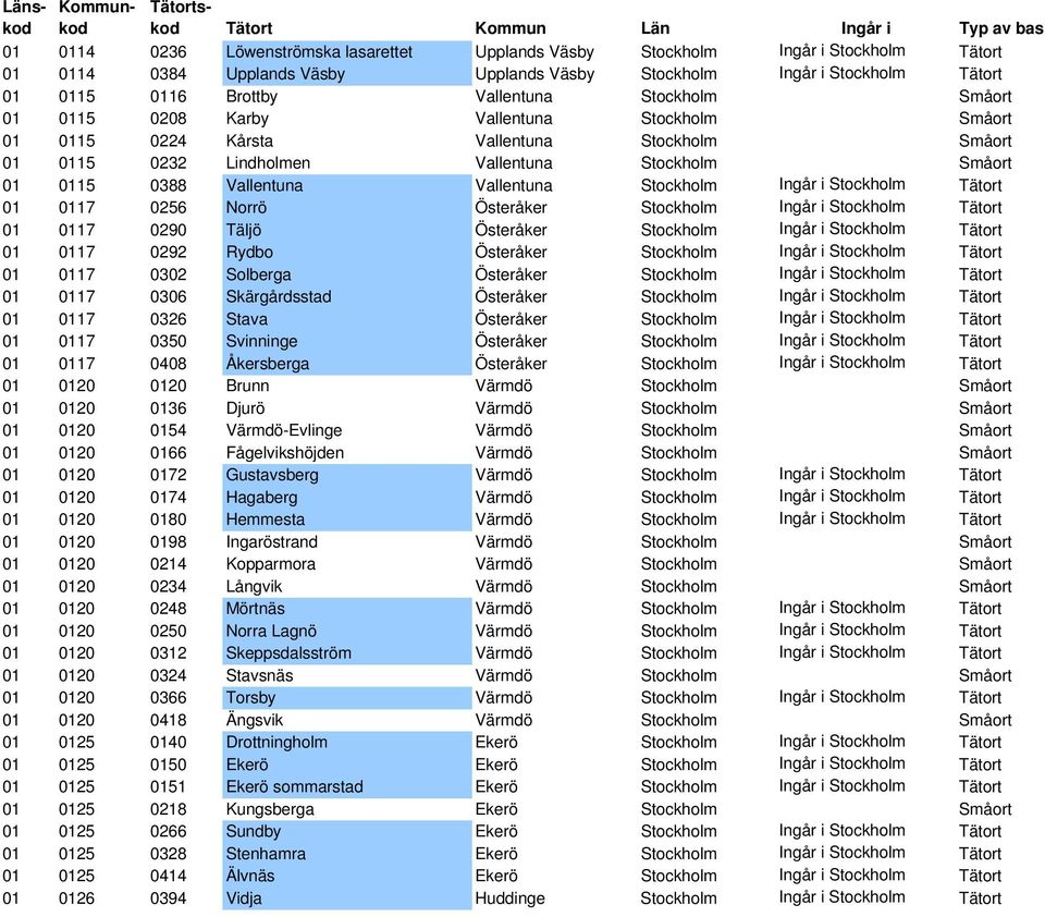 Lindholmen Vallentuna Stockholm Småort 01 0115 0388 Vallentuna Vallentuna Stockholm Ingår i Stockholm Tätort 01 0117 0256 Norrö Österåker Stockholm Ingår i Stockholm Tätort 01 0117 0290 Täljö