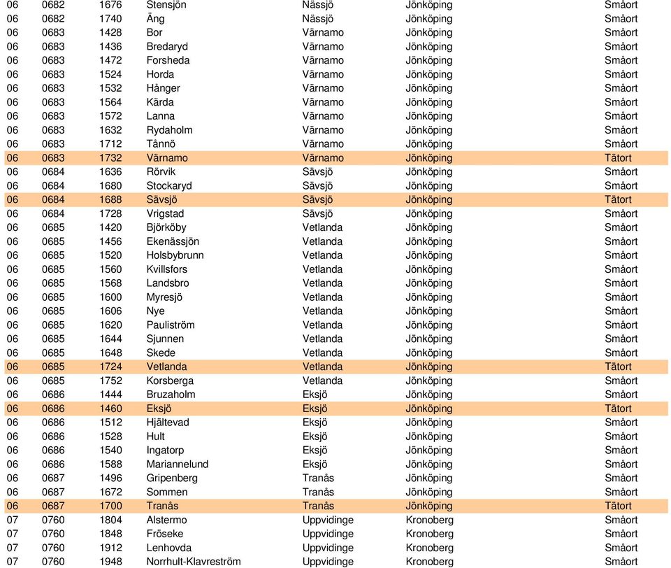 Småort 06 0683 1632 Rydaholm Värnamo Jönköping Småort 06 0683 1712 Tånnö Värnamo Jönköping Småort 06 0683 1732 Värnamo Värnamo Jönköping Tätort 06 0684 1636 Rörvik Sävsjö Jönköping Småort 06 0684