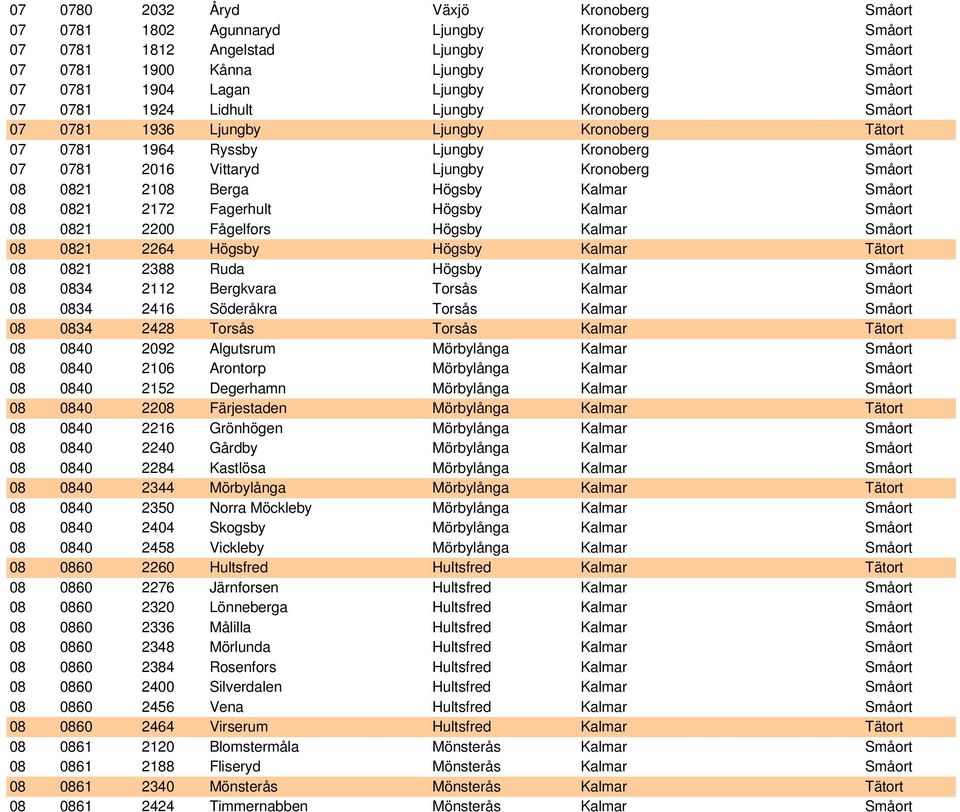 Kronoberg Småort 08 0821 2108 Berga Högsby Kalmar Småort 08 0821 2172 Fagerhult Högsby Kalmar Småort 08 0821 2200 Fågelfors Högsby Kalmar Småort 08 0821 2264 Högsby Högsby Kalmar Tätort 08 0821 2388