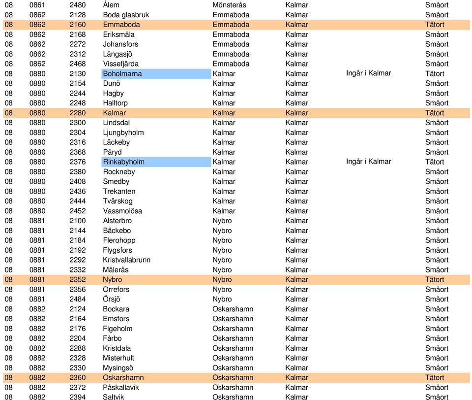 Dunö Kalmar Kalmar Småort 08 0880 2244 Hagby Kalmar Kalmar Småort 08 0880 2248 Halltorp Kalmar Kalmar Småort 08 0880 2280 Kalmar Kalmar Kalmar Tätort 08 0880 2300 Lindsdal Kalmar Kalmar Småort 08