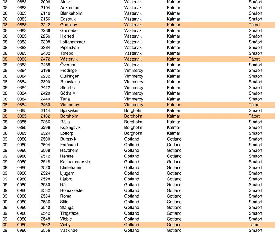 Västervik Kalmar Småort 08 0883 2432 Totebo Västervik Kalmar Småort 08 0883 2472 Västervik Västervik Kalmar Tätort 08 0883 2488 Överum Västervik Kalmar Småort 08 0884 2196 Frödinge Vimmerby Kalmar