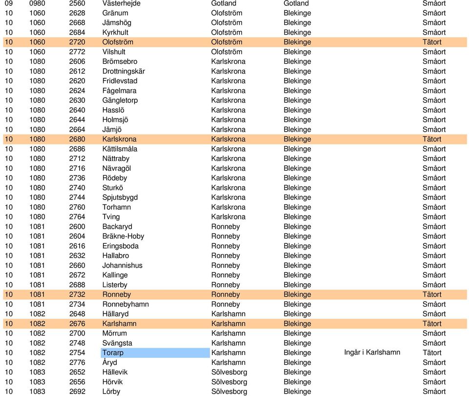 1080 2620 Fridlevstad Karlskrona Blekinge Småort 10 1080 2624 Fågelmara Karlskrona Blekinge Småort 10 1080 2630 Gängletorp Karlskrona Blekinge Småort 10 1080 2640 Hasslö Karlskrona Blekinge Småort 10