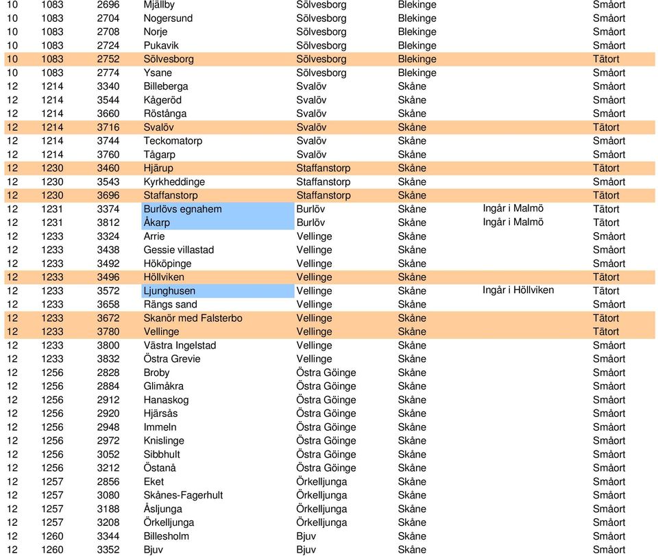 Svalöv Skåne Småort 12 1214 3716 Svalöv Svalöv Skåne Tätort 12 1214 3744 Teckomatorp Svalöv Skåne Småort 12 1214 3760 Tågarp Svalöv Skåne Småort 12 1230 3460 Hjärup Staffanstorp Skåne Tätort 12 1230