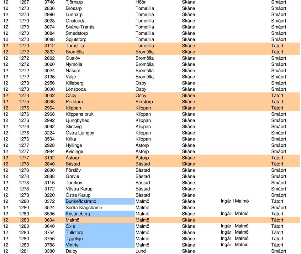 Tätort 12 1272 2892 Gualöv Bromölla Skåne Småort 12 1272 3020 Nymölla Bromölla Skåne Småort 12 1272 3024 Näsum Bromölla Skåne Småort 12 1272 3136 Valje Bromölla Skåne Småort 12 1273 2956 Killeberg