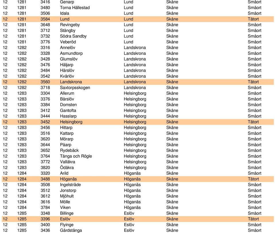 Landskrona Skåne Småort 12 1282 3428 Glumslöv Landskrona Skåne Småort 12 1282 3476 Häljarp Landskrona Skåne Småort 12 1282 3484 Härslöv Landskrona Skåne Småort 12 1282 3542 Kvärlöv Landskrona Skåne