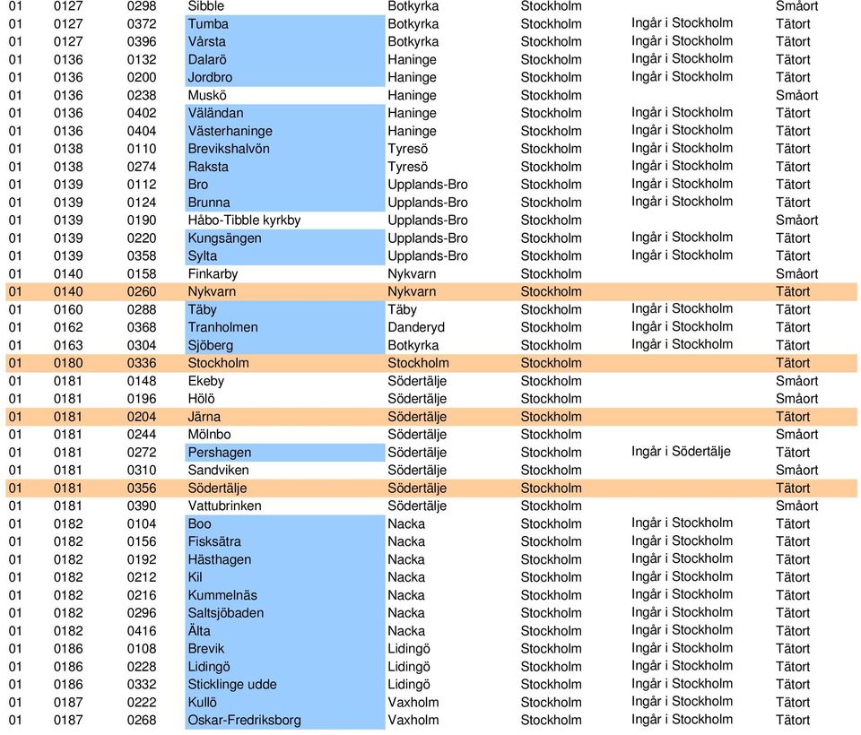 Stockholm Tätort 01 0136 0404 Västerhaninge Haninge Stockholm Ingår i Stockholm Tätort 01 0138 0110 Brevikshalvön Tyresö Stockholm Ingår i Stockholm Tätort 01 0138 0274 Raksta Tyresö Stockholm Ingår
