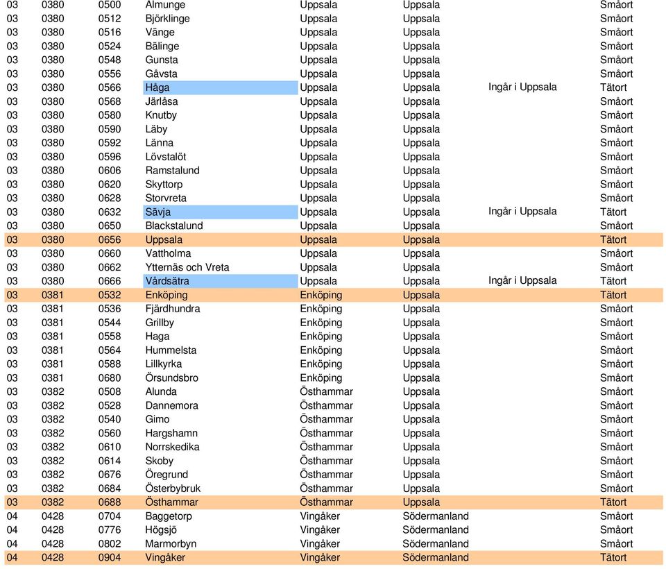 Uppsala Småort 03 0380 0590 Läby Uppsala Uppsala Småort 03 0380 0592 Länna Uppsala Uppsala Småort 03 0380 0596 Lövstalöt Uppsala Uppsala Småort 03 0380 0606 Ramstalund Uppsala Uppsala Småort 03 0380