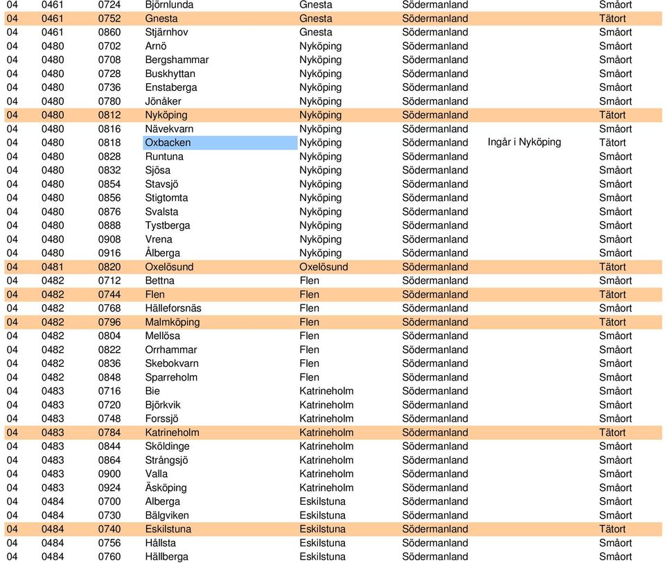 Småort 04 0480 0812 Nyköping Nyköping Södermanland Tätort 04 0480 0816 Nävekvarn Nyköping Södermanland Småort 04 0480 0818 Oxbacken Nyköping Södermanland Ingår i Nyköping Tätort 04 0480 0828 Runtuna