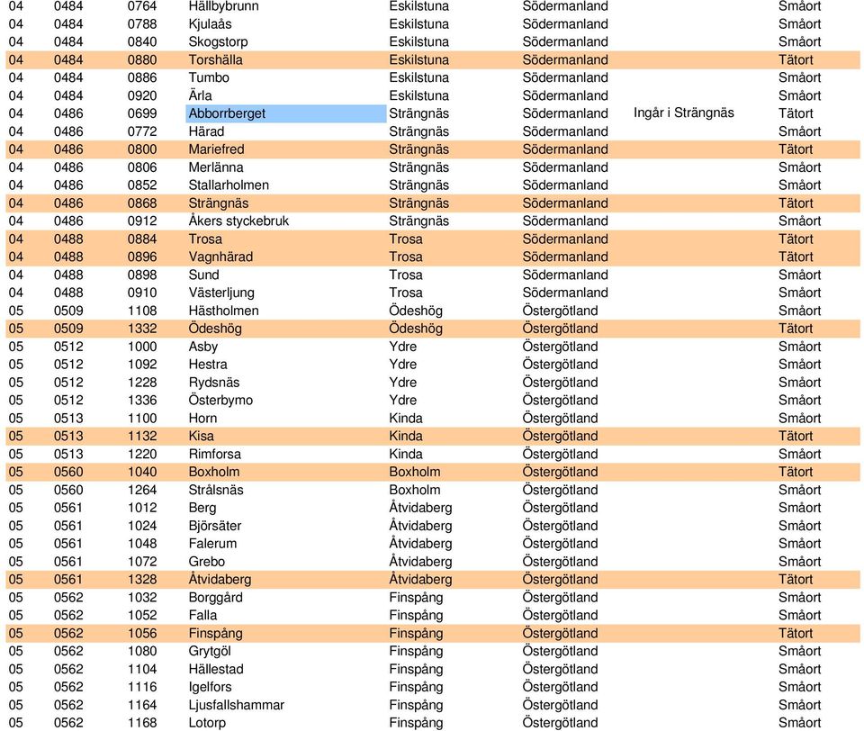 0486 0772 Härad Strängnäs Södermanland Småort 04 0486 0800 Mariefred Strängnäs Södermanland Tätort 04 0486 0806 Merlänna Strängnäs Södermanland Småort 04 0486 0852 Stallarholmen Strängnäs