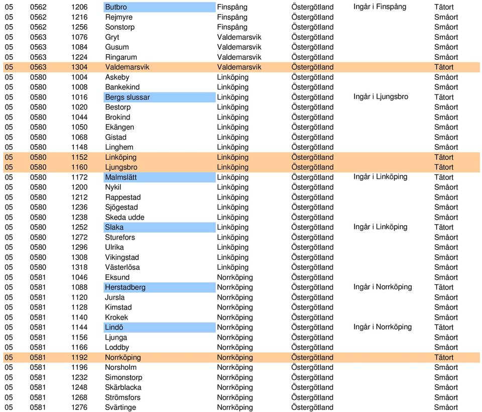 Askeby Linköping Östergötland Småort 05 0580 1008 Bankekind Linköping Östergötland Småort 05 0580 1016 Bergs slussar Linköping Östergötland Ingår i Ljungsbro Tätort 05 0580 1020 Bestorp Linköping