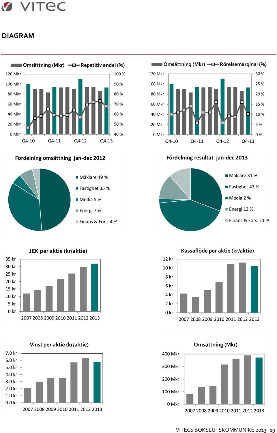% Finans & Förs. 4 % Mäklare 31 % Fastighet 43 % Media 2 % Energi 13 % Finans & Förs.