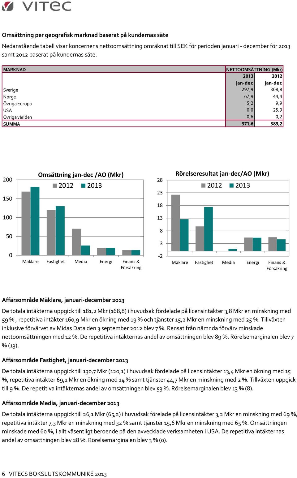 MARKNAD NETTOOMSÄTTNING (Mkr) 2013 2012 Sverige 297,9 308,8 Norge 67,9 44,4 Övriga Europa 5,2 9,9 USA 0,0 25,9 Övriga världen 0,6 0,2 SUMMA 371,6 389,2 200 150 Omsättning /AO (Mkr) 2012 2013 28 23 18