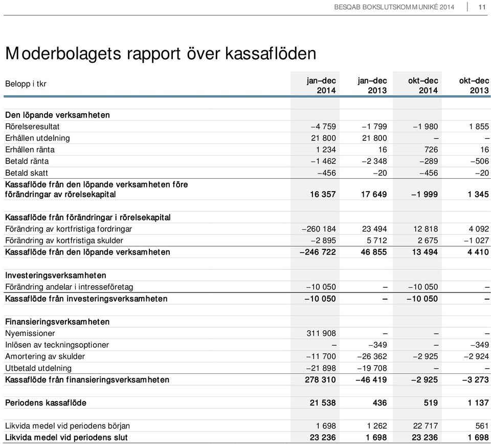 rörelsekapital Förändring av kortfristiga fordringar 260 184 23 494 12 818 4 092 Förändring av kortfristiga skulder 2 895 5 712 2 675 1 027 Kassaflöde från den löpande verksamheten 246 722 46 855 13