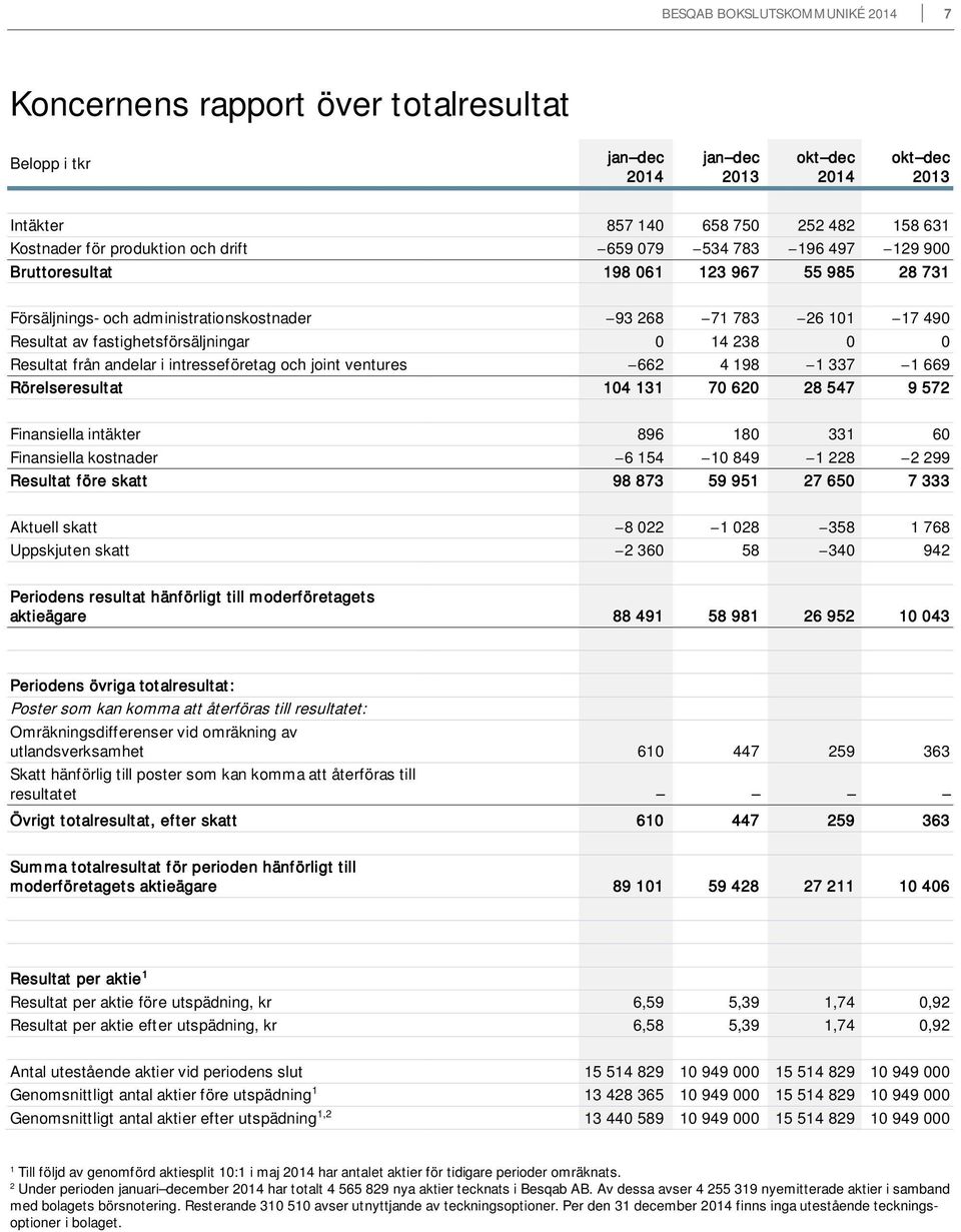 662 4 198 1 337 1 669 Rörelseresultat 104 131 70 620 28 547 9 572 Finansiella intäkter 896 180 331 60 Finansiella kostnader 6 154 10 849 1 228 2 299 Resultat före skatt 98 873 59 951 27 650 7 333