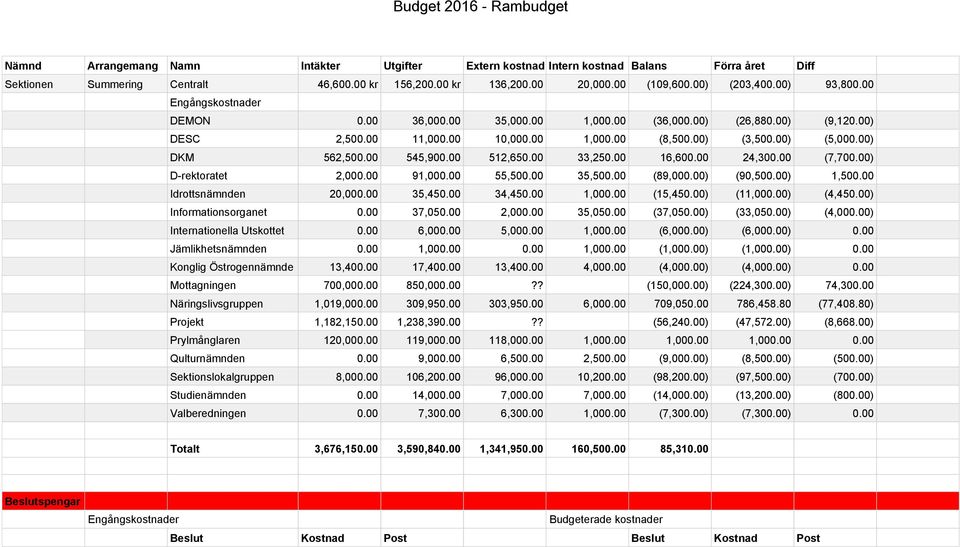 00) (5,000.00) DKM 562,500.00 545,900.00 512,650.00 33,250.00 16,600.00 24,300.00 (7,700.00) D-rektoratet 2,000.00 91,000.00 55,500.00 35,500.00 (89,000.00) (90,500.00) 1,500.00 Idrottsnämnden 20,000.