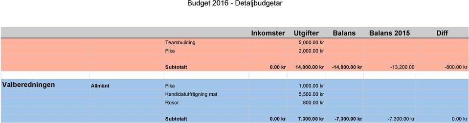 00 kr Valberedningen Allmänt Fika 1,000.00 kr Kandidatutfrågning mat 5,500.