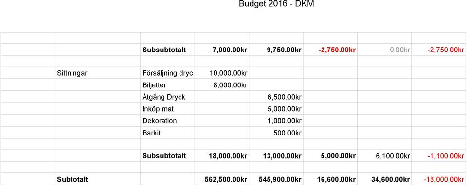 00kr Åtgång Dryck Inköp mat Barkit 6,500.00kr 5,000.00kr 500.00kr Subsubtotalt 18,000.