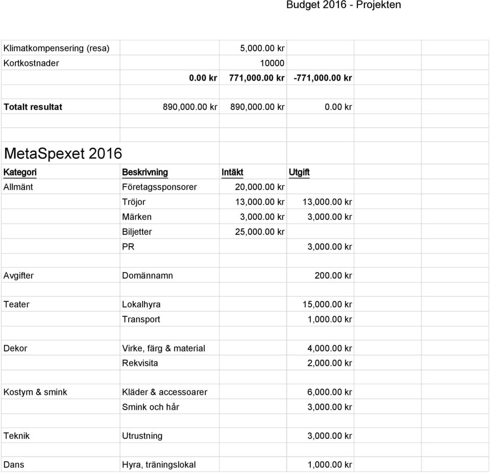 00 kr MetaSpexet 2016 Kategori Beskrivning Intäkt Utgift Allmänt Företagssponsorer 20,000.
