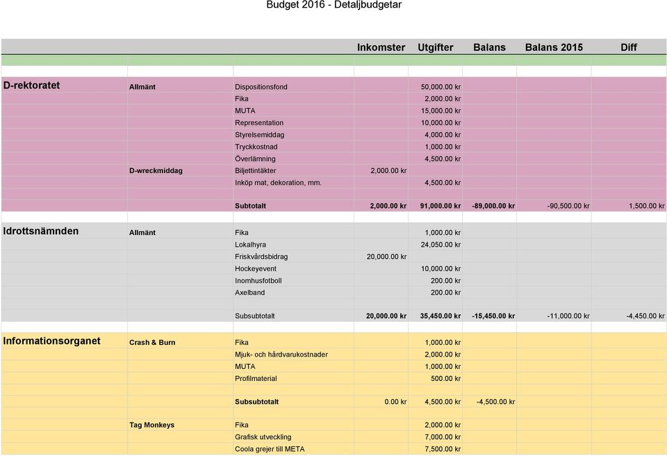 00 kr Idrottsnämnden Allmänt Fika 1,000.00 kr Lokalhyra 24,050.00 kr Friskvårdsbidrag 20,000.00 kr Hockeyevent 10,000.00 kr Inomhusfotboll 200.00 kr Axelband 200.00 kr Subsubtotalt 20,000.