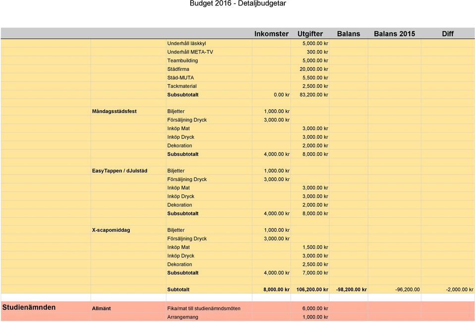 00 kr EasyTappen / djulstäd Biljetter 1,000.00 kr Försäljning Dryck Inköp Mat Inköp Dryck Subsubtotalt 4,000.00 kr 8,000.00 kr X-scapomiddag Biljetter 1,000.