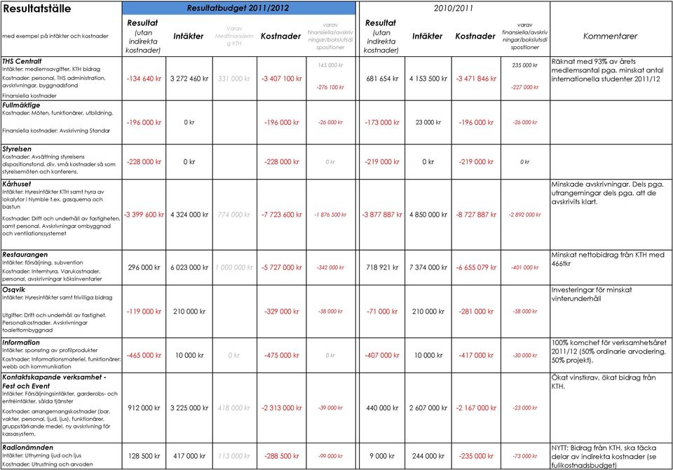 avskrivningar, byggnadsfond 134 640 kr 3 272 460 kr 331 000 kr 3 407 100 kr 145 000 kr 276 100 kr 681 654 kr 4 153 500 kr 3 471 846 kr 235 000 kr 227 000 kr Räknat med 93% av årets medlemsantal pga.