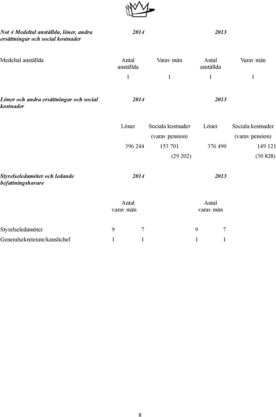 Löner Sociala kostnader (varav pension) (varav pension) 396 244 153 701 376 490 149 121 (29 202) (30 828) Styrelseledamöter