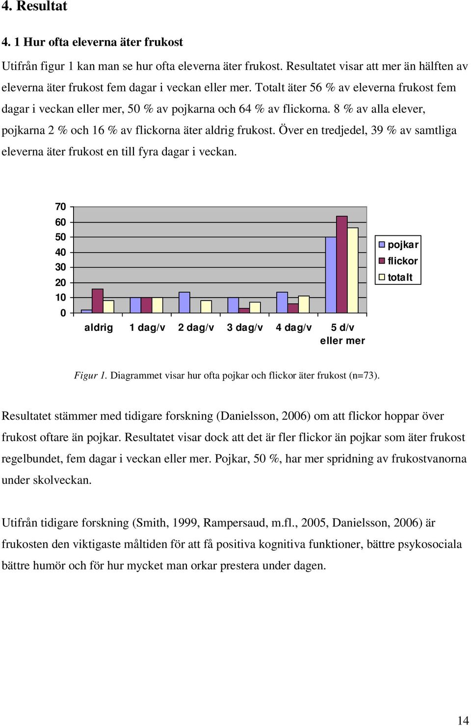 Över en tredjedel, 39 % av samtliga eleverna äter frukost en till fyra dagar i veckan. 70 60 50 40 30 20 10 0 aldrig 1 dag/v 2 dag/v 3 dag/v 4 dag/v 5 d/v eller mer pojkar flickor totalt Figur 1.